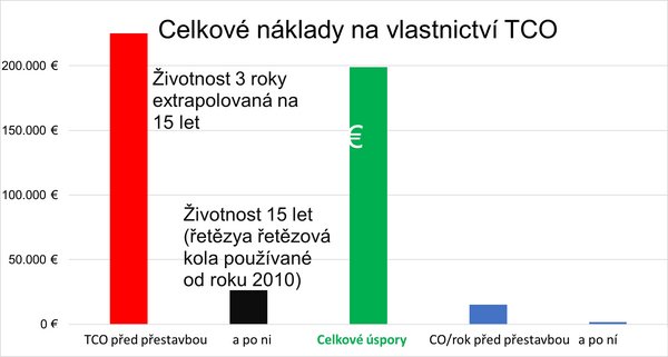 Výpočet rentability zařízení pro zvedání kolejnic – celkové náklady na vlastnictví