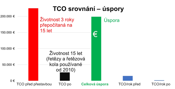 TCO Zařízení pro zvedání kolejnic – dělená řetězová kola